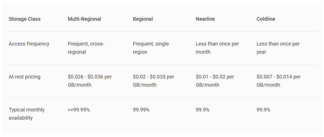 google cloud storage using power of talend
