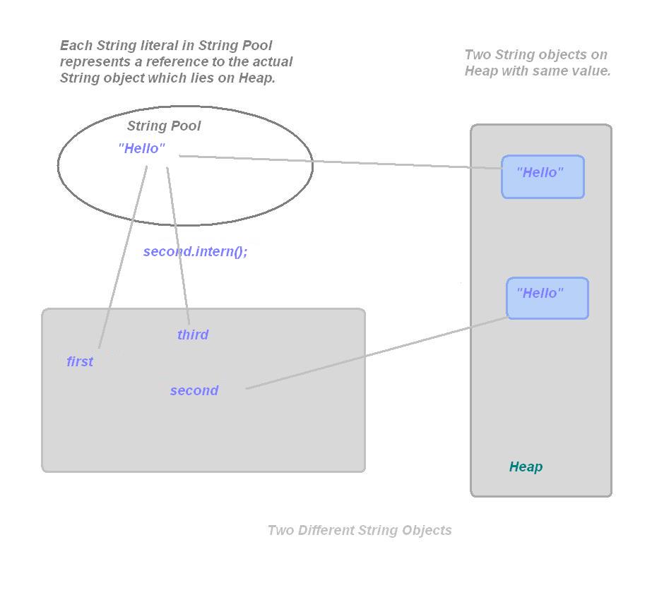 Java Journal: String Pool in Java