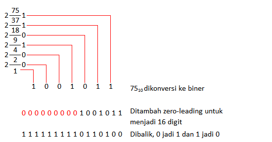Cara Mengkonversi Bilangan Negatif Basis Desimal ke Oktal - Access Terapan