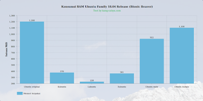 Perbandingan konsumsi RAM dikeluarga UBUNTU