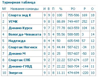 Турнирная таблица по баскетболу женская премьер лига