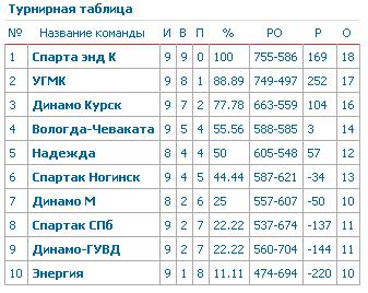 Женская таблица баскетбол. Баскетбол женский Россия таблица. УГМК таблица. Чеваката расписание игр. Таблица результатов баскетбола Чеваката.