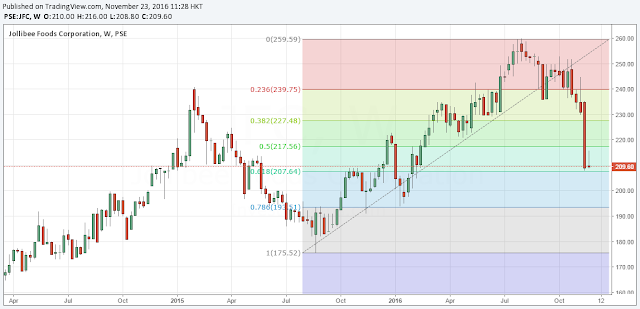 pse chart talk jollibee foods corporation jfc jollibee stock chart