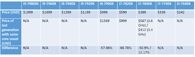 Intel Core X-series prices