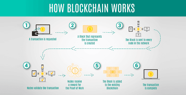 كيف-تعمل-تقنية-البلوك-تشين-Blockchain