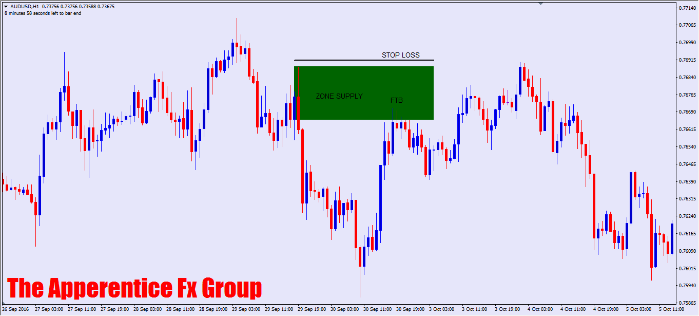 Forex supply and demand entry