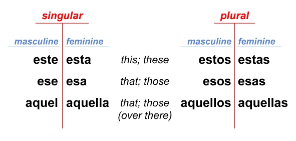 Demonstrative Spanish Adjectives