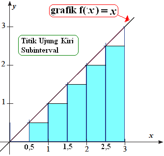 Jumlah Riemann Pada Integral Konsep Matematika Koma