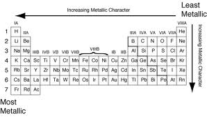 TommyKeith: Trends on the Periodic Table