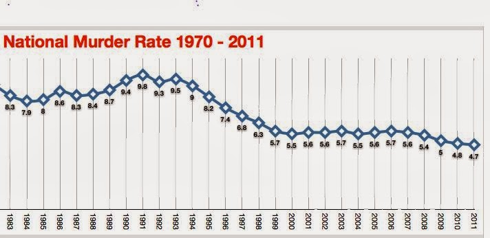 Murder Rates Chart