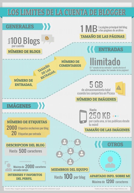 Limites de la cuenta de Blogger-Infografia