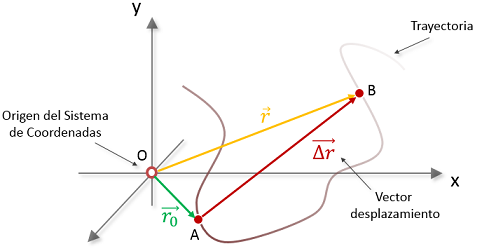 Físicas Vector de Desplazamiento