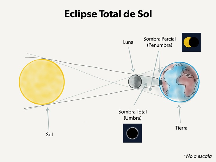 AstroCiencias Ecuador Eclipse solar total qué, cuándo, cómo, dónde y