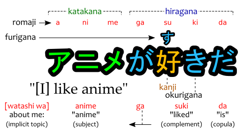 Diagram of the Japanese alphabets: hiragana, katakana, kanji, with romaji, furigana, and okurigana.