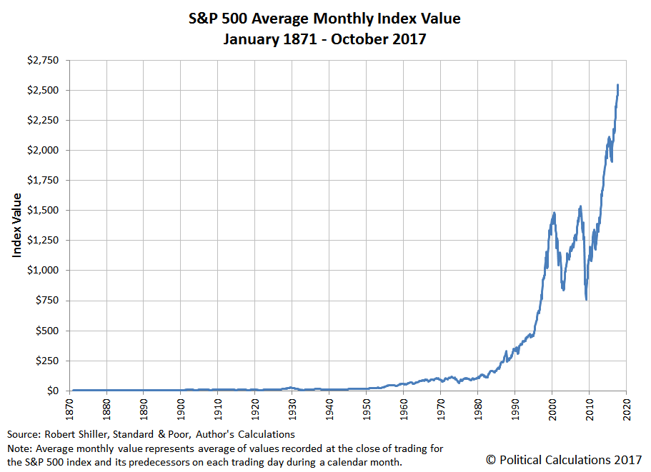 S&P 500 Average Monthly Index Value, January 1871 to October 2017 (Through 17 October 2017)