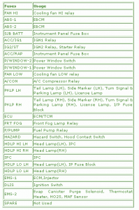 Proa: Fuse Box Chevrolet Aveo Engine Compartment 2009 Diagram