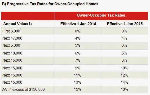 Progressive Tax Rates for Owner Occpupied 2014