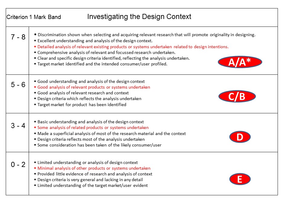 GCSE Product Design Analysing Existing Designs/Products