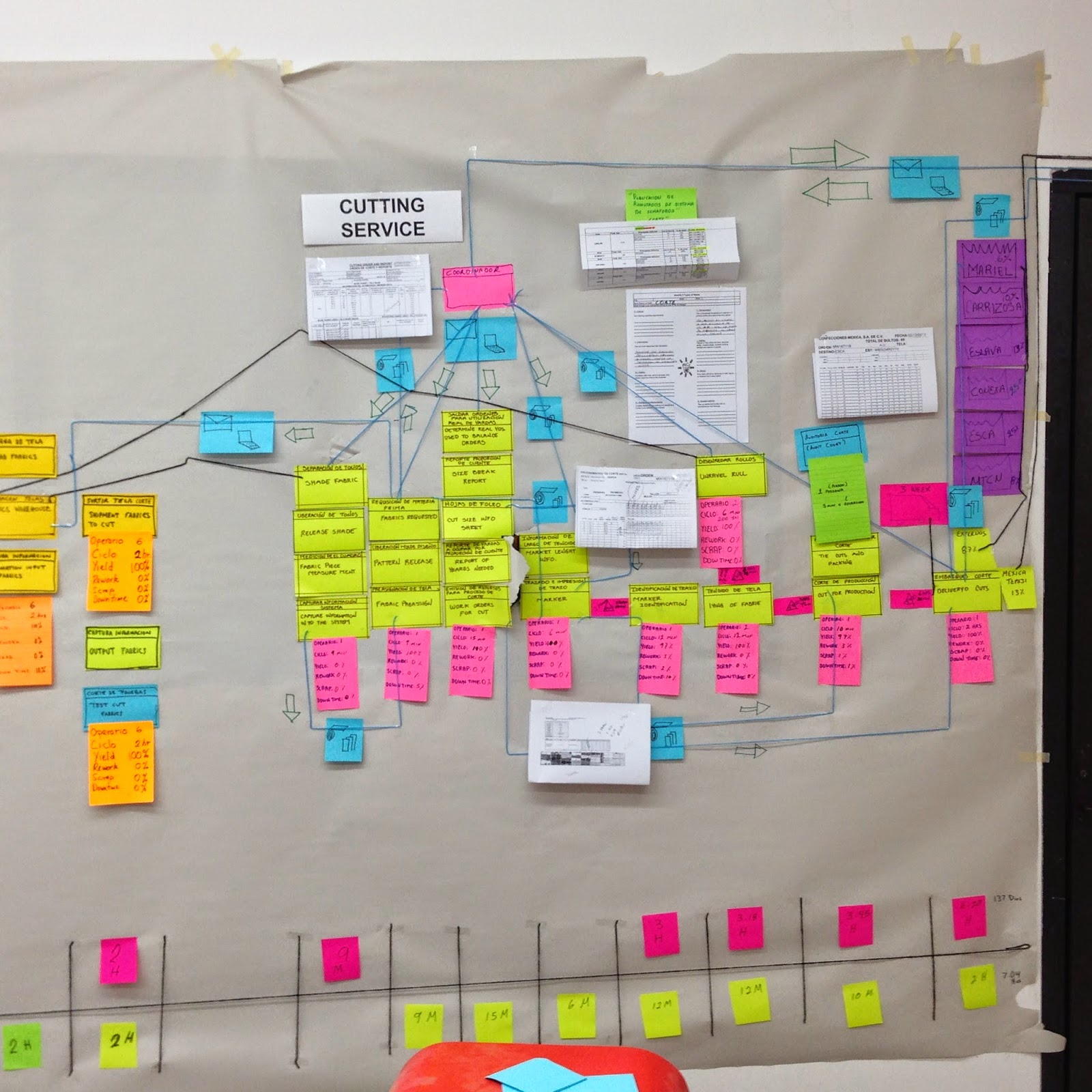 Lean Manufacturing & Six Sigma 3D VSM Other way to see the waste