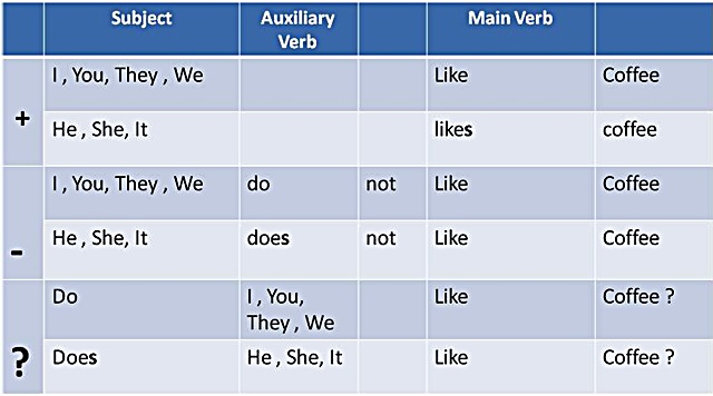 Слово like в английском. Like правило таблица. Like в английском. Like и likes правило в английском. Глагол like likes.