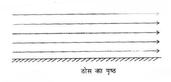 द्रव का विभिन्न परतों में प्रवाह द्रव का विभिन्न परतों में प्रवाह