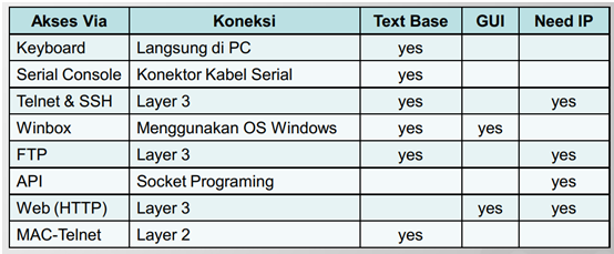 Mode konfigurasi router mikrotik