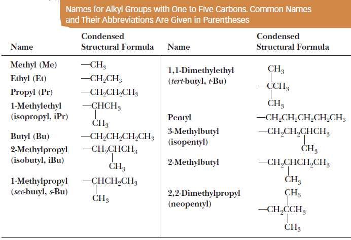 Nomenclature of Alkanes: Rules, IUPAC Name, Common Name