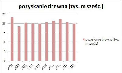 Pozyskanie drewna w Puszczy Kampinoskiej