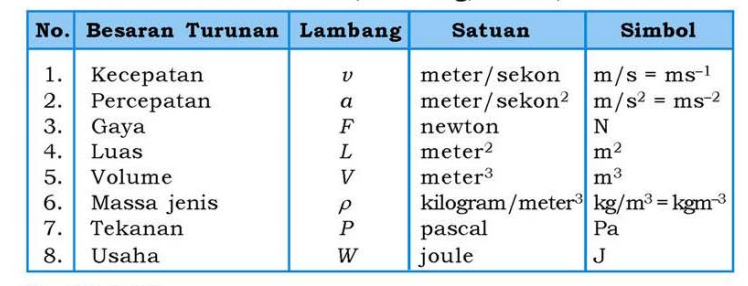  Besaran Turunan  Saling Berbagi