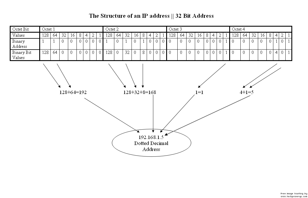 Запишите в тетради 32 битовый ip адрес. 32 Х битный IP адрес. Структура Mac адреса. IP address structure. 128 Разрядная маска.