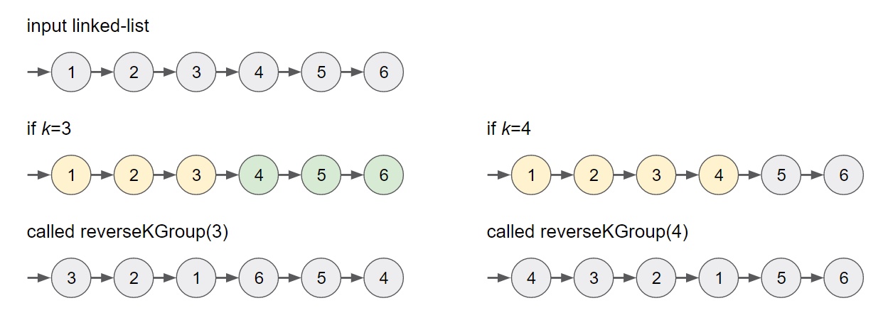 LeetCode #25 Reverse Nodes in k-Group