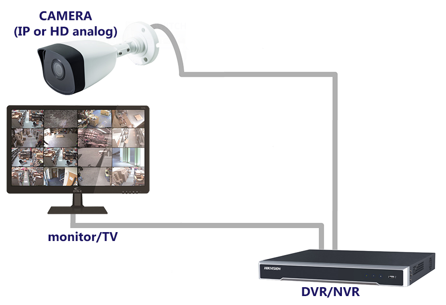 Can CCTV security cameras work without Internet