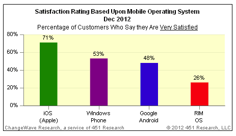 Operating System Ranking, What is Best OS?