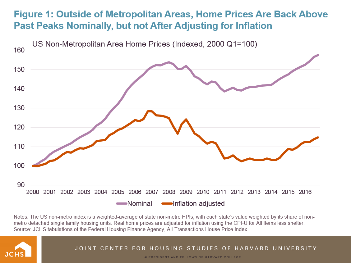 Housing Perspectives (from the Harvard Joint Center for Housing Studies