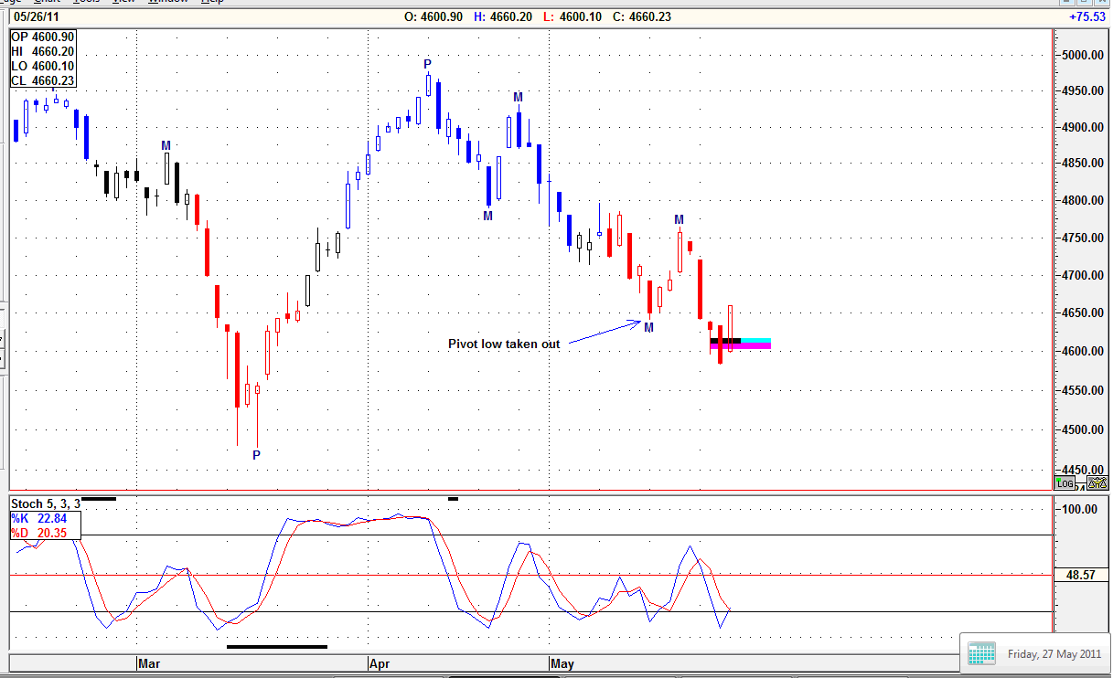 The XAO Indicator identifying the trend on the ASX Reversal pattern