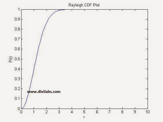 Rayleigh distribution CDF MATLAB Plot With σ=1