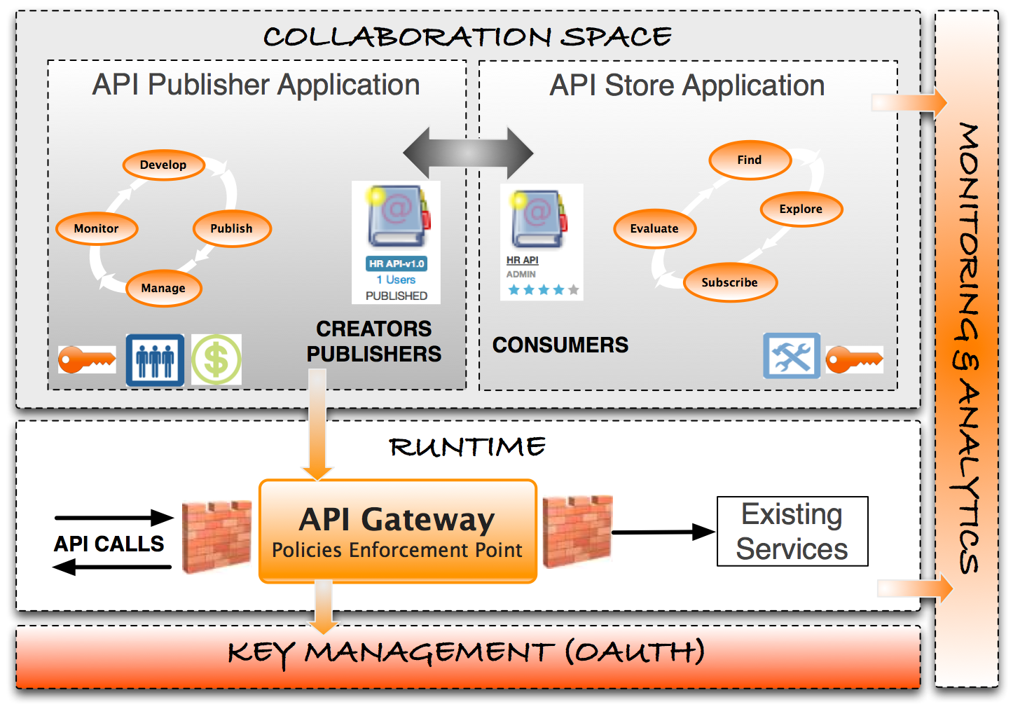 Managed api. Wso2 API Manager. API Gateway Manager. Платформа wso2. • API-Интерфейс dom.