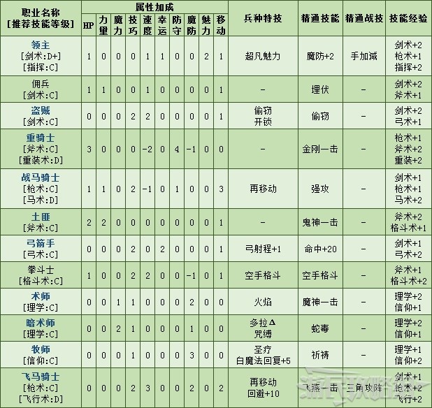 率 成長 風花雪月 兵種 【ＦＥ風花雪月】オススメ兵種と地雷兵種