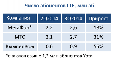 4g lte схема. структура вымпелком. Lte абонент. число абонентов мтс. схема сотовой связи 4g.