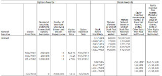 A look into Jeffery Immelt's Performance