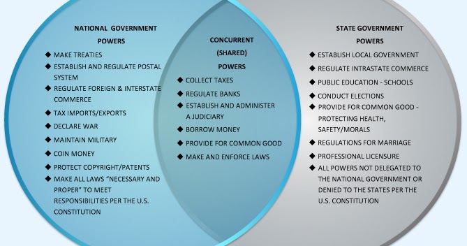 limited federal government comes from the constitution itself venn diagram of government powers