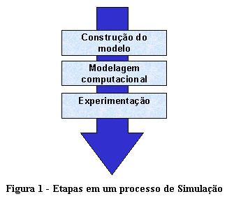 Blogisticando: Simulação: Uma ferramenta poderosa