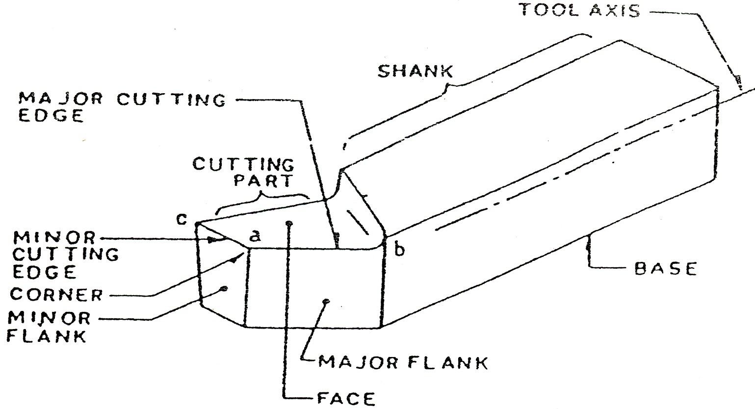 CUTTING TOOLS & NOMENCLATURE Tool and die making