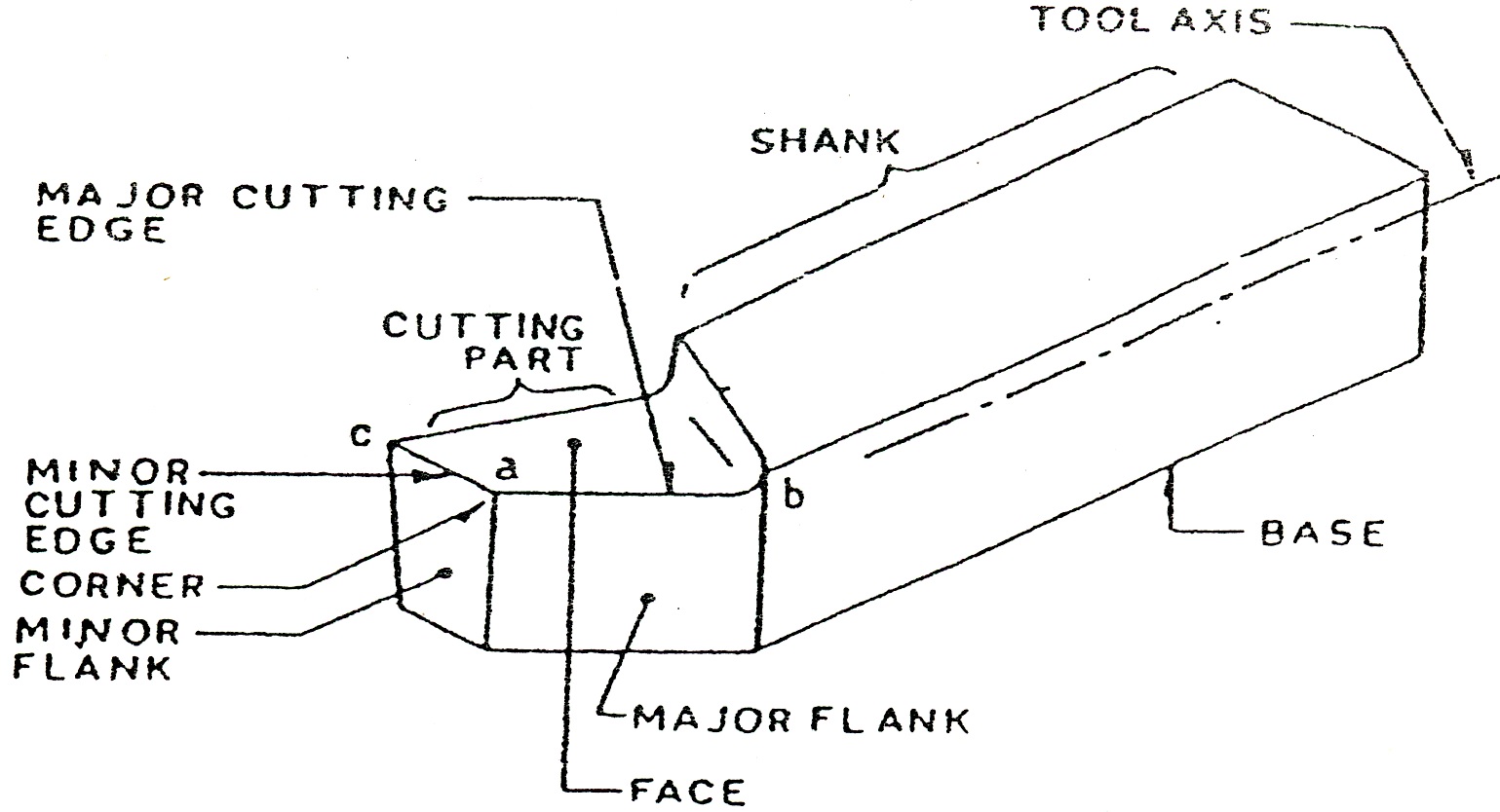 Cutting Tools And Nomenclature Tool And Die Making