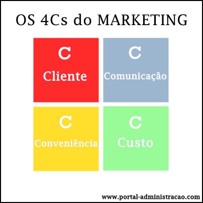 Quatro Cs da administração de marketing