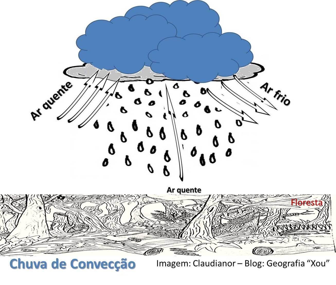 Geografia "Xou" Tipos de Chuvas Chuva orográfica, Frontal e de Convecção