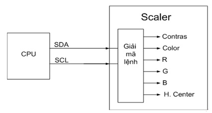 Hình 4 - CPU đưa ra các lệnh điều khiển mạch Scaler thông qua hai đường