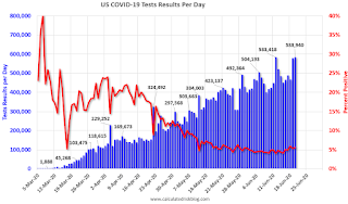 COVID-19 Tests per Day