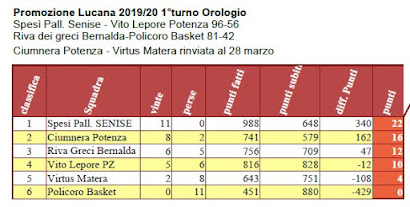 Promozione Lucana 2019/20