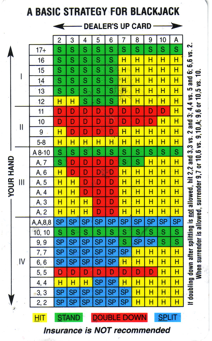 Blackjack Card Counting Chart